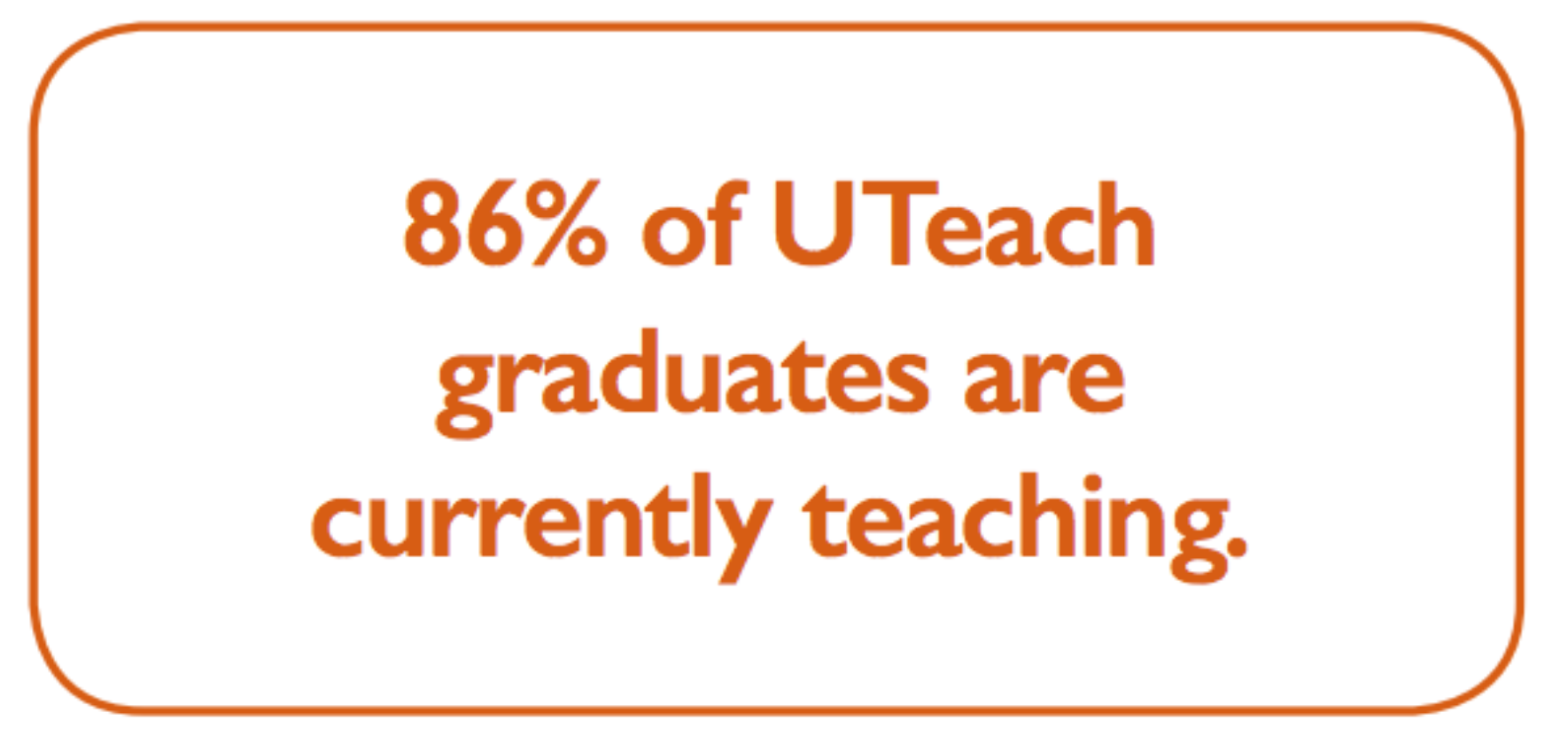 86% of all UTeach graduates are still teaching.